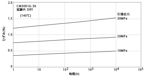 図5-6. 引張クリープ特性