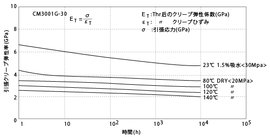 図5-7. 温度によるクリープ弾性率の変化