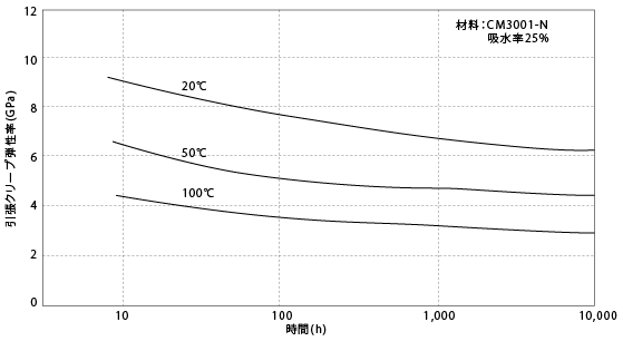 図5-8. 温度によるクリープ弾性率の変化