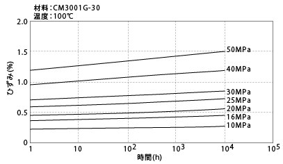 図5-10. 曲げクリープ特性