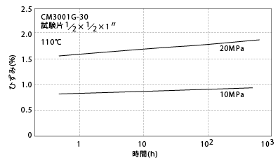 図5-12. 圧縮クリープ特性(参考)