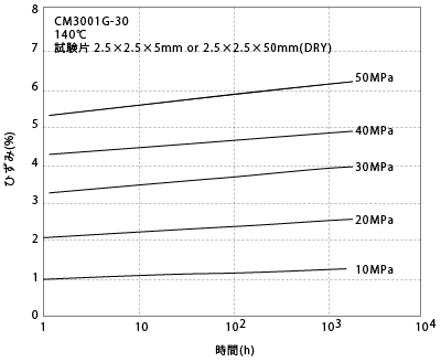 図5-13. 圧縮クリープ特性(参考)