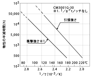 図5-16. 耐熱寿命曲線