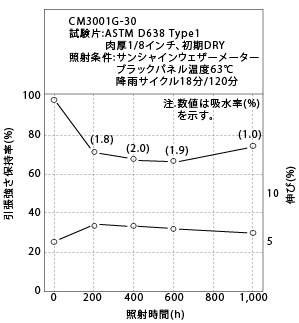 図5-18. ウェザーメーター照射による引張特性の変化