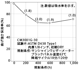 図5-19. ウェザーメーター照射による曲げ強さの変化