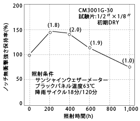 図5-20. ウェザーメーター照射による衝撃強さの変化