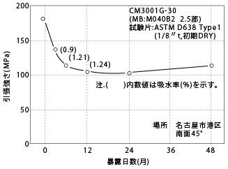 図5-21. 屋外暴露による引張強さの変化