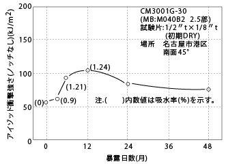 図5-22. 屋外暴露による衝撃強さの変化