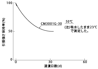 図5-24. 温水(50°C)浸漬による引張強さの変化