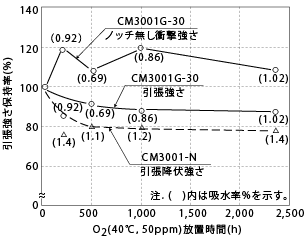 図5-23. オゾン処理による物性の変化