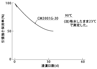 図5-25. 熱水(90°C)浸漬による引張強さの変化