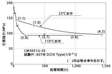 図5-26. 熱水浸漬による引張強さの変化