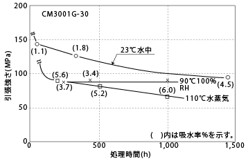 図5-27. 熱蒸気処理による引張強さの変化