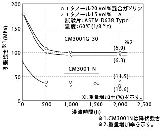 図5-28. ガソホール浸潰による引張強さの変化