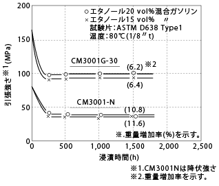 図5-29. ガソホール浸潰による引張強さの変化(at80°C)