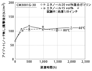 図5-30. ガソホール浸潰による衝撃強さの変化