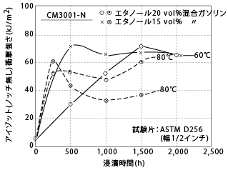 図5-31. ガソホール浸潰による衝撃強さの変化