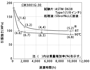 図5-32. 50％LLC水溶液による引張強さの変化