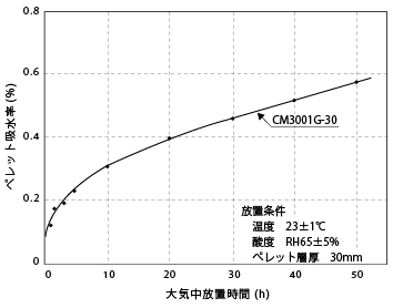 図6-1. ガラス繊維強化ナイロンペレットの大気中放置下での吸水速度