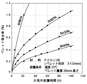図6-2. CM3001-Nの大気中放置下での吸水速度