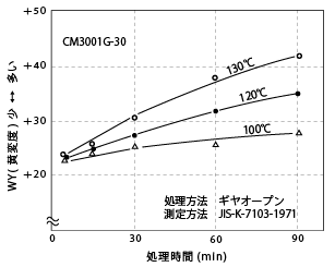 図6-3. ガラス繊維強化ナイロン66ペレットの熱風乾燥による色調変化