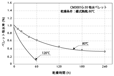 図6-4. ガラス繊維強化ナイロン66、吸水ペレットの乾燥曲線