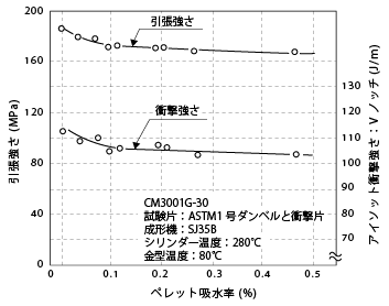 図6-5. ガラス繊維強化ナイロン66の物性VSペレット吸水率