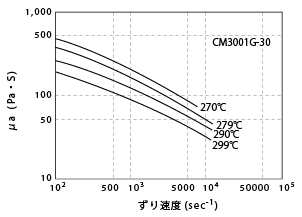 図6-6. ずり速度による溶融粘度の変化