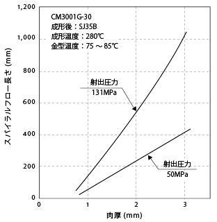 図6-8. 肉厚によるスパイラルフロー長さの変化