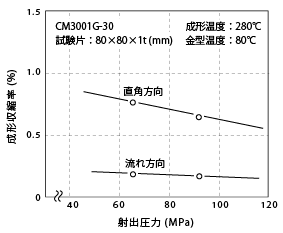 図6-9. 射出圧力による成形収縮率の変化