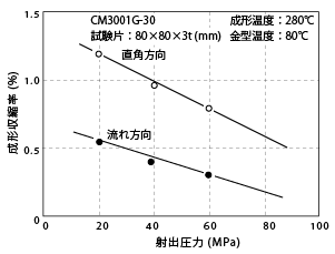 図6-10. 射出圧力による成形収縮率の変化