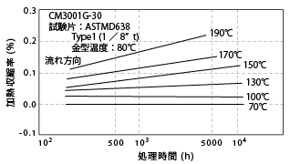 図6-11. 熱処理による寸法の変化