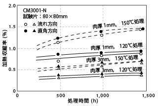図6-12. 熱処理による寸法の変化