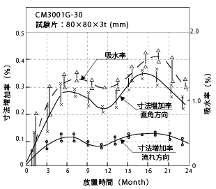 図6-14. 室内放置による寸法経時変化(その2)