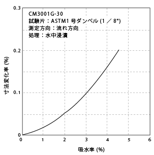 図6-15. 吸水率と寸法変化の関係(その1)