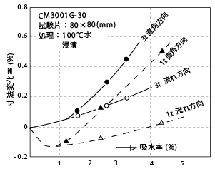 図6-16. 吸水率と寸法変化の関係(その2)