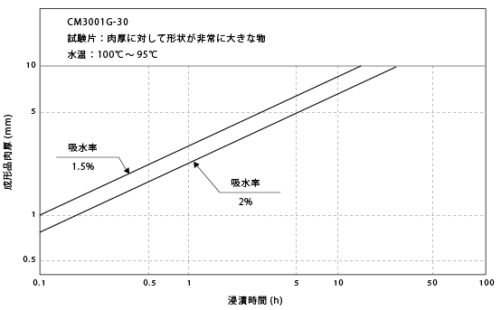 図6-17. 調湿に要する処理時間