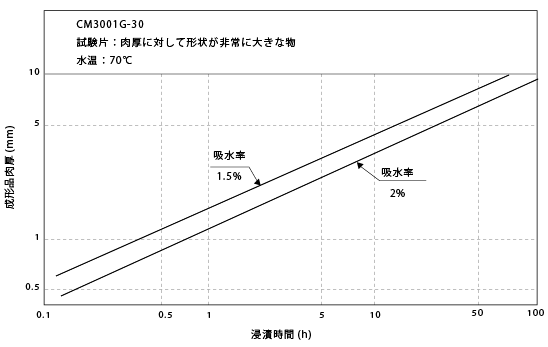 図6-18. 調湿に要する処理時間