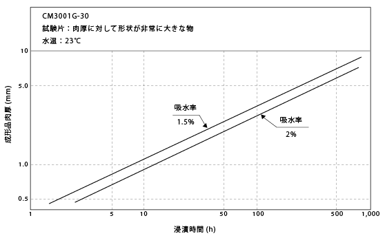 図6-19. 調湿に要する処理時間