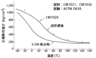 図1 温度による降伏強さの変化(ナイロン6) 
