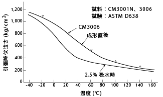 図2 温度による降伏強さの変化(ナイロン66)