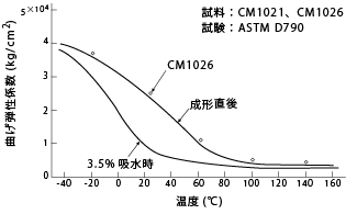 図3 温度による曲げ弾性係数の変化(ナイロン6)