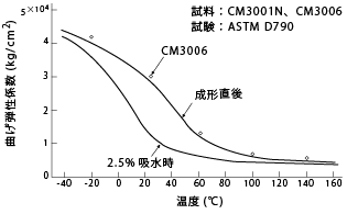 図4 温度による曲げ弾性係数の変化(ナイロン66)