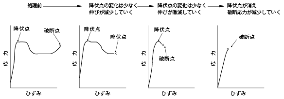 図6 熱劣化による応力-ひずみ曲線の変化