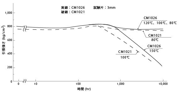 図7 熱劣化試験(引張強さ)