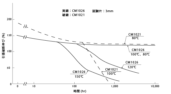 図8 熱劣化試験(引張破断伸び)