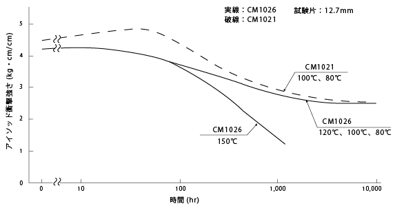 図9 熱劣化試験(アイゾット衝撃強さ)