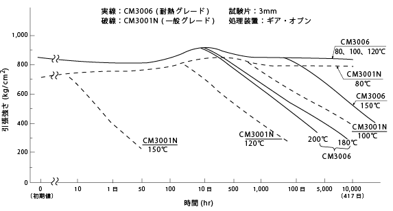 図10 熱劣化試験(引張強さの変化)