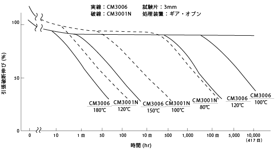 図11 熱劣化試験(引張破断伸びの変化)