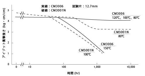 図12 熱劣化試験(アイゾット衝撃強さの変化)